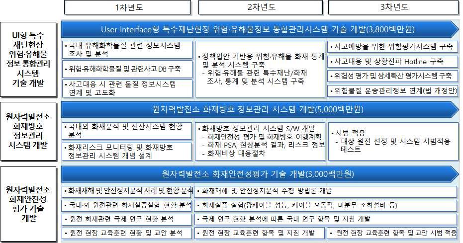 특수재난 대비 공공인프라 기능 보호 및 관리 기술 개발 로드맵 - ①