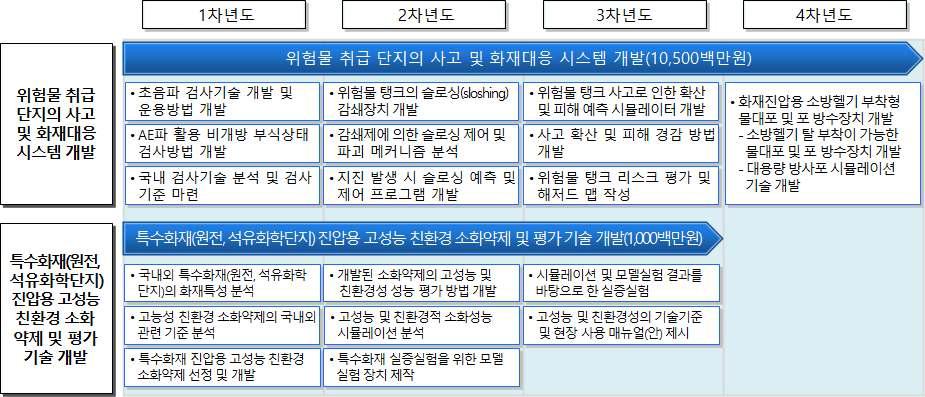 특수재난 대비 공공인프라 기능 보호 및 관리 기술 개발 로드맵 - ②