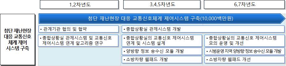 현장지휘 통제 및 상황관리 최적화 기술 로드맵 - ①