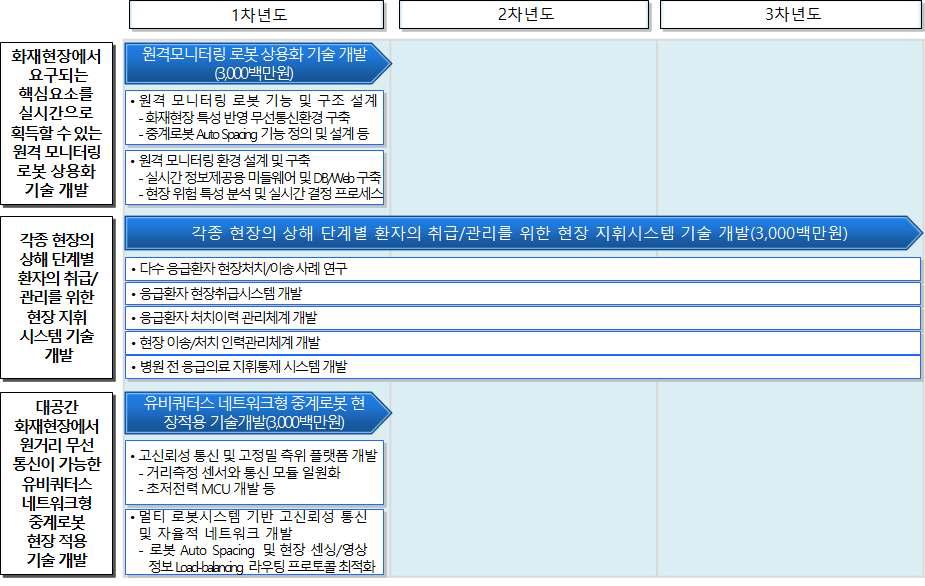 현장지휘 통제 및 상황관리 최적화 기술 로드맵 - ②