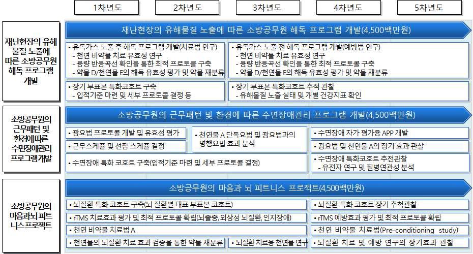 소방공무원의 업무연속성 유지를 위한 힐링 기술 개발 로드맵 - ①