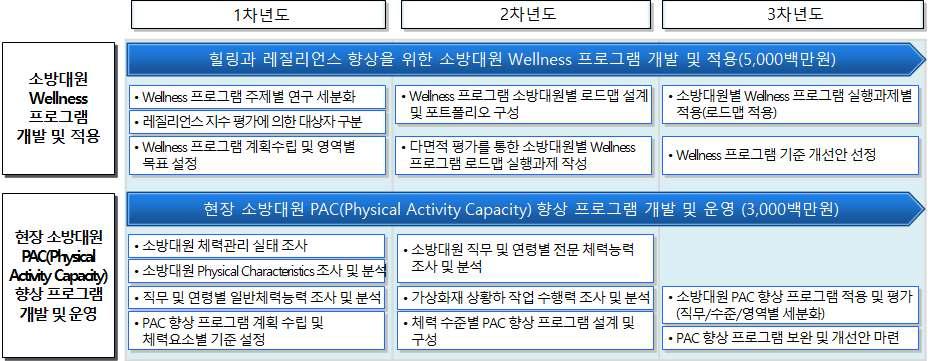 소방공무원의 업무연속성 유지를 위한 힐링 기술 개발 로드맵 - ②