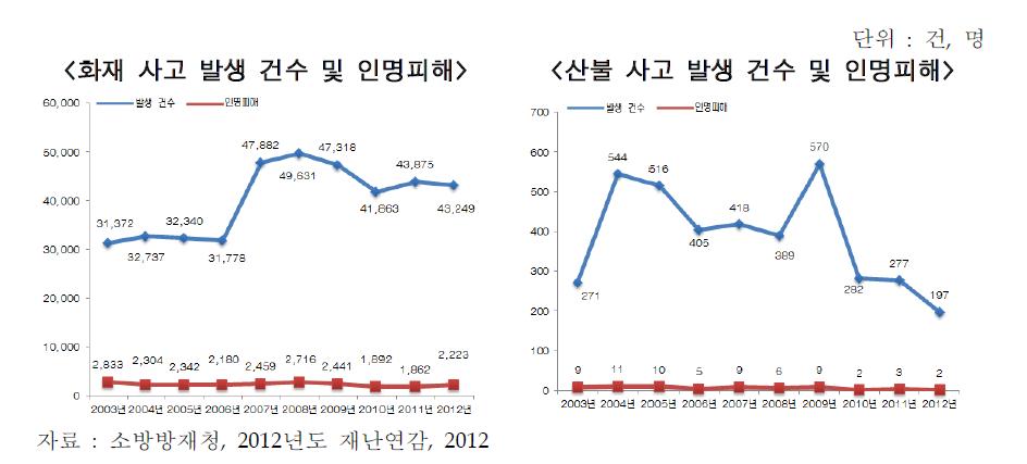 화재 및 산불 사고 발생 건수 및 인명피해(2003~2012)