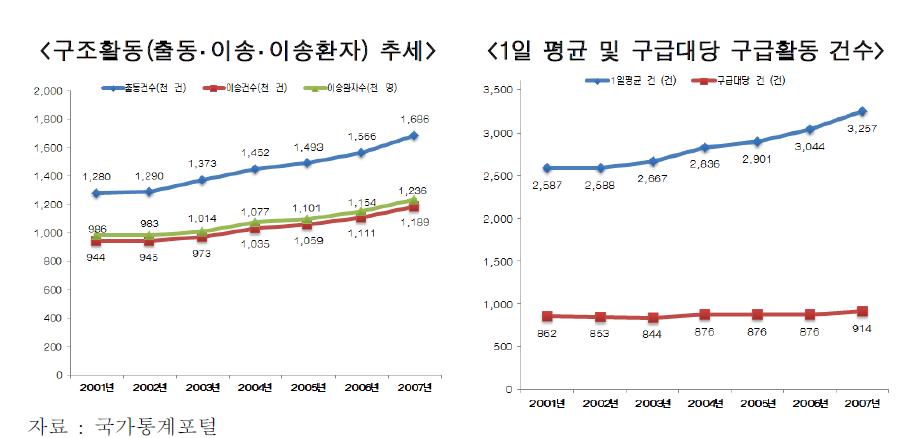 구급활동 현황(2001~2007)