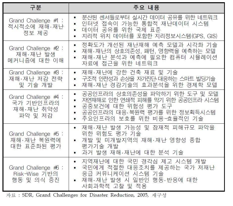 Grand Challenge for Disaster Reduction 주요 내용