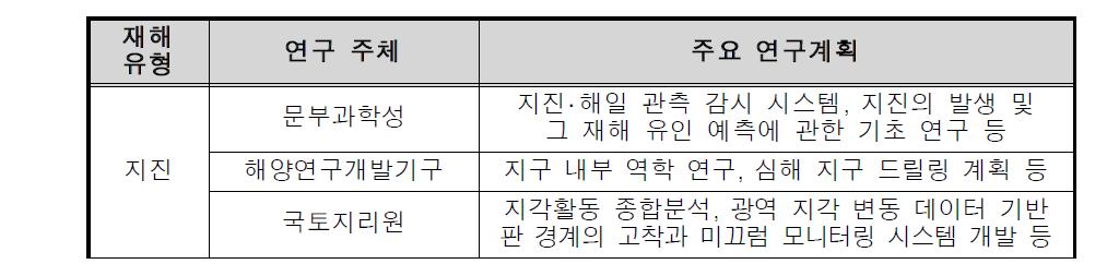 일본 방재백서에 명시된 주요 과학기술 연구계획(재해 유형별)