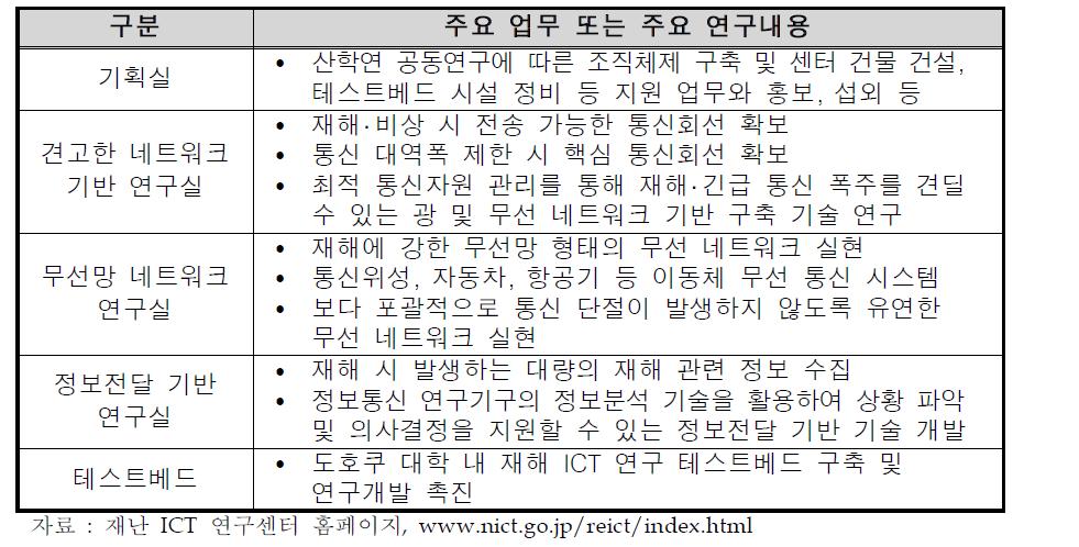 재난 ICT 연구센터 구성 및 주요 연구내용