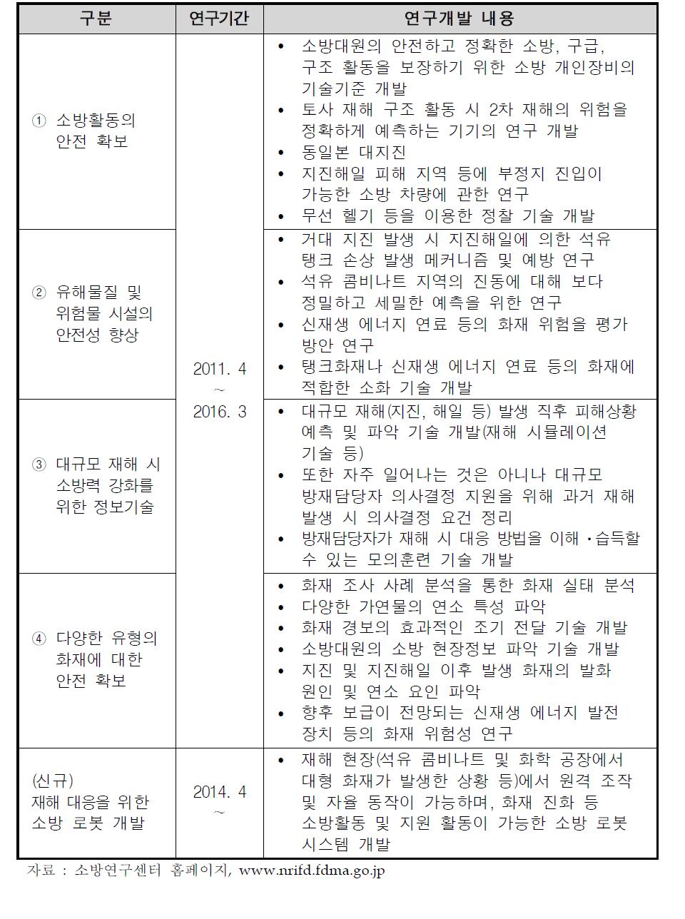 소방연구센터 연구개발 추진 내용(2014년 기준)