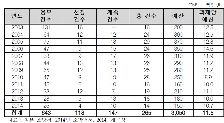 소방방재과학기술 연구 추진제도 연도별 과제 건수