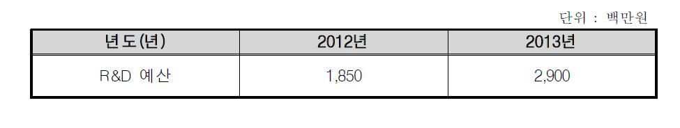 특수재난 현장긴급대응 기술개발 사업 R&D 예산 투자 현황