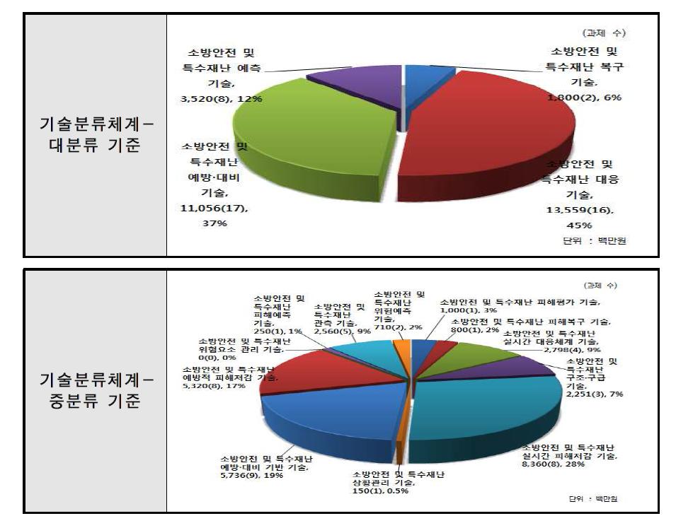 차세대 핵심 소방안전 기술개발 사업 예산 투자 현황(2007~2013)