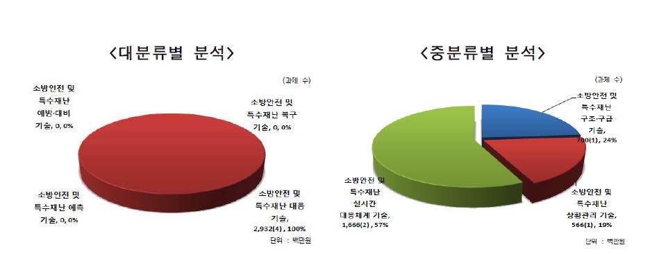 소방안전 및 특수재난 기술분류-대분류･중분류별 특수재난 현장긴급대응 기술개발 사업 R&D 예산 현황(2012~2013)