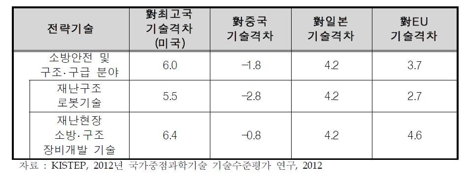 우리나라와 주요국 간 소방안전 및 구조구급 분야 기술격차(년)