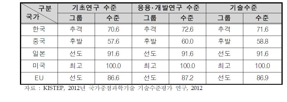 재난구조 로봇기술의 연구개발 단계별 기술수준(%)