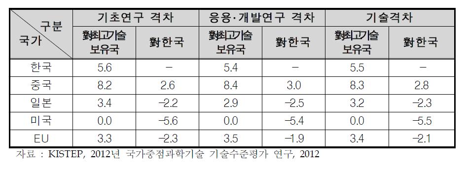 재난구조 로봇기술의 연구개발 단계별 기술격차(년)