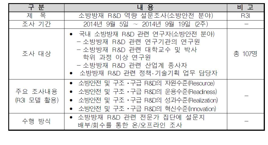 소방방재 R&D 역량진단 설문조사 개요