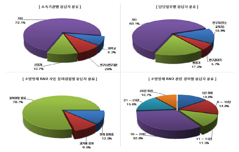 역량진단(R3I) 설문 응답자 인적특성(소방안전 분야)