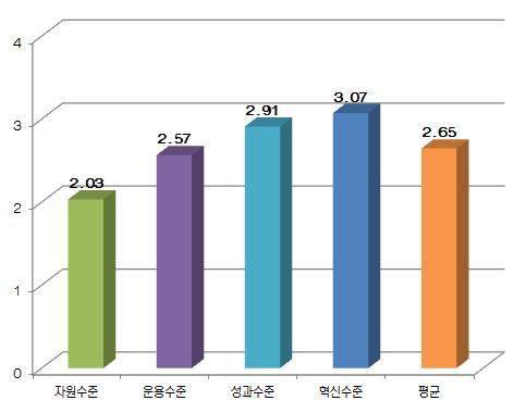 역량요인별 종합의견문항 분석결과