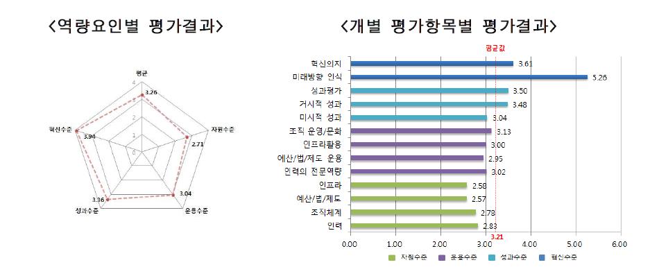 역량요인별 평가결과(좌) 및 개별 평가항목별 평가결과(우)