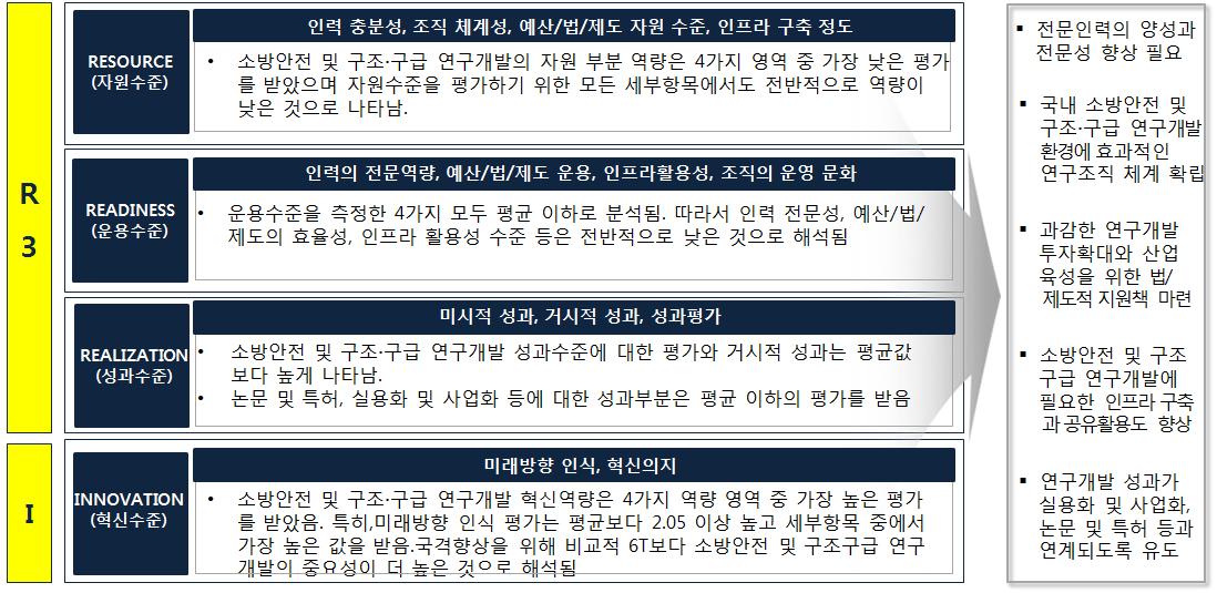 소방안전 및 구조･구급 R&D 역량진단 분석 결과