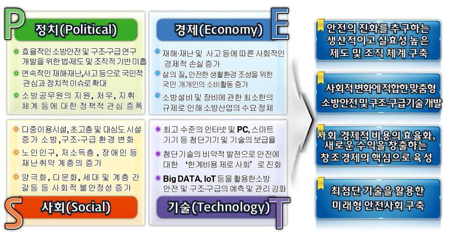 소방안전 및 구조･구급 R&D PEST 분석