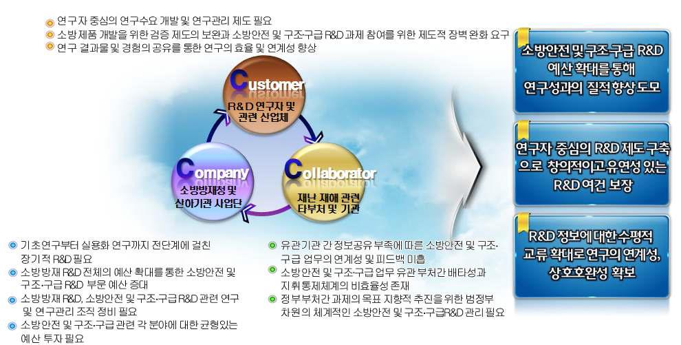 소방안전 및 구조･구급 R&D 3C-FAW 분석