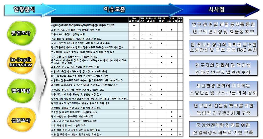 소방안전 및 구조･구급 R&D 이슈 분석