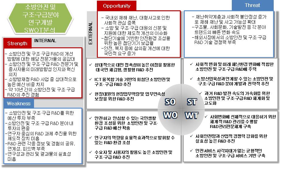 소방방재 R&D SWOT 분석 결과