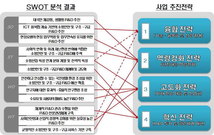 SWOT 분석 결과 및 사업 추진전략 도출 결과