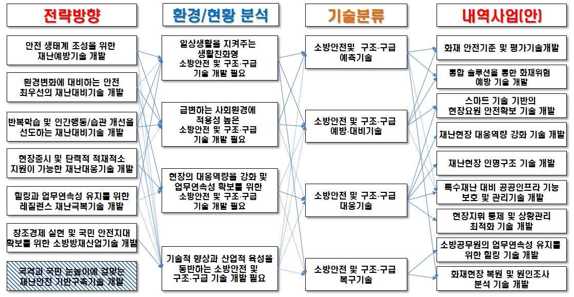 소방안전 및 구조･구급 R&D 내역사업 도출 개요