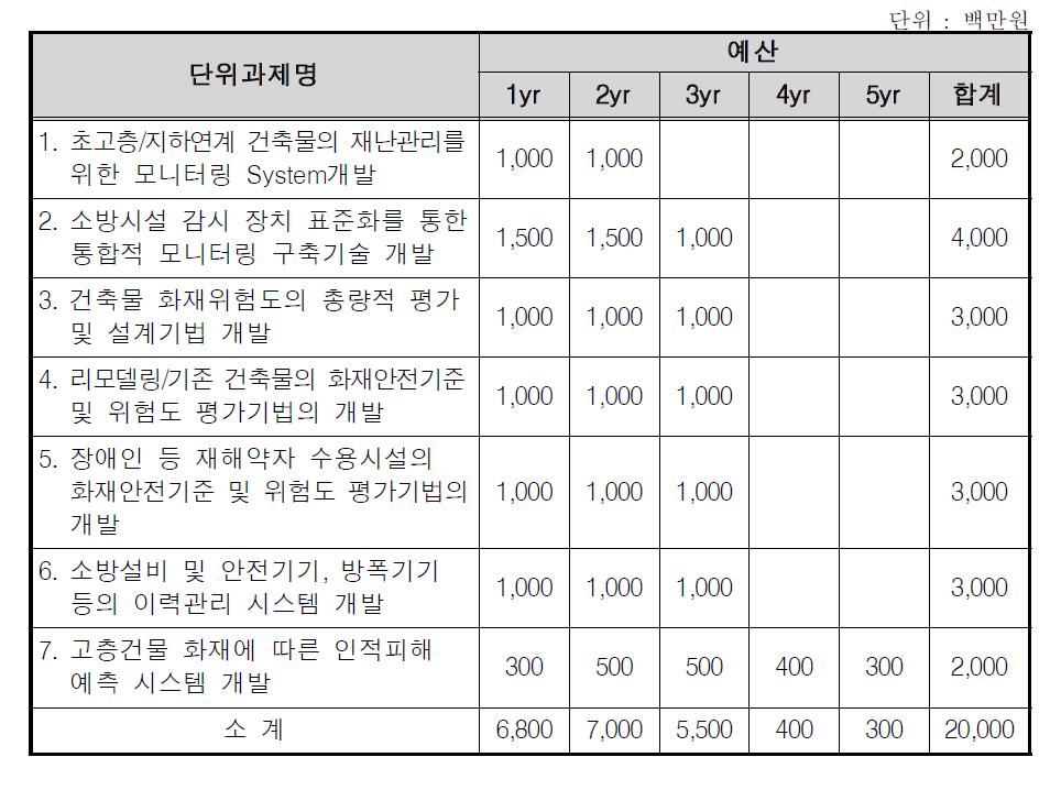 화재 안전기준 및 평가기술 개발 사업 구성(안)