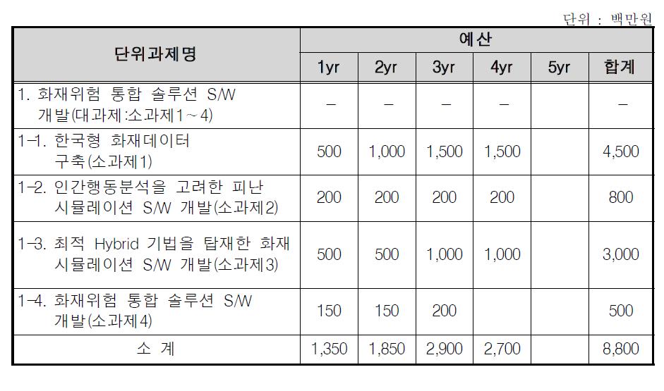 통합 솔루션을 통한 화재위험 예방 기술 개발 사업 구성(안)