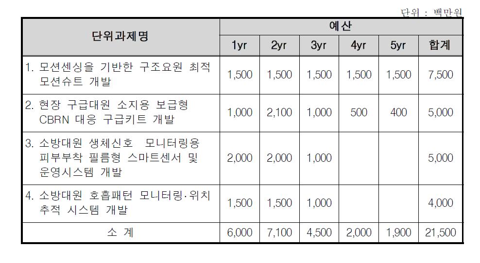 스마트 기술 기반 현장요원 안전확보 기술 개발 사업 구성(안)