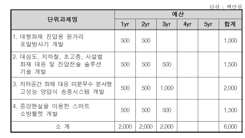 재난현장 대응역량 강화 기술 개발 사업 구성(안)