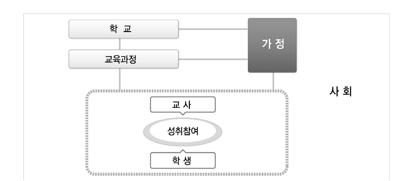 학생의 성취 점수 중심의 현행 학교