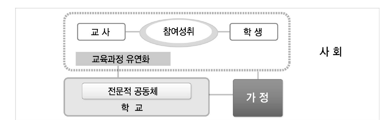 학생의 참여, 성취를 중심으로 하는 학교 재구조화