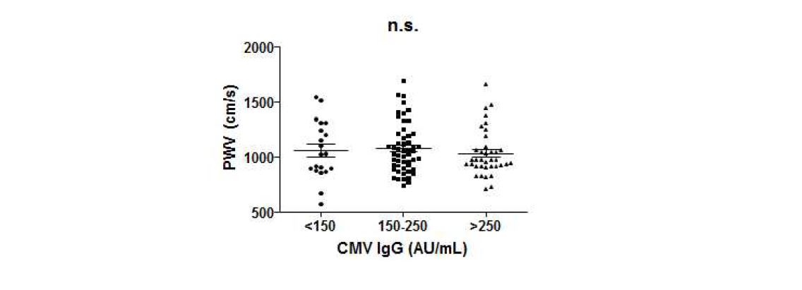 항CMV IgG 항체 역가와 혈관경직도의 관계