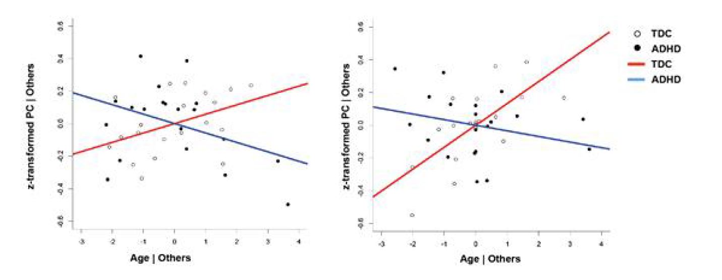 연령 증가에 따른 RSFN간 상호작용이 정상아동과 ADHD 아동에서 다른 경우: Salience-Sensory/motor(왼쪽), aDMN-pDMN (오른쪽)