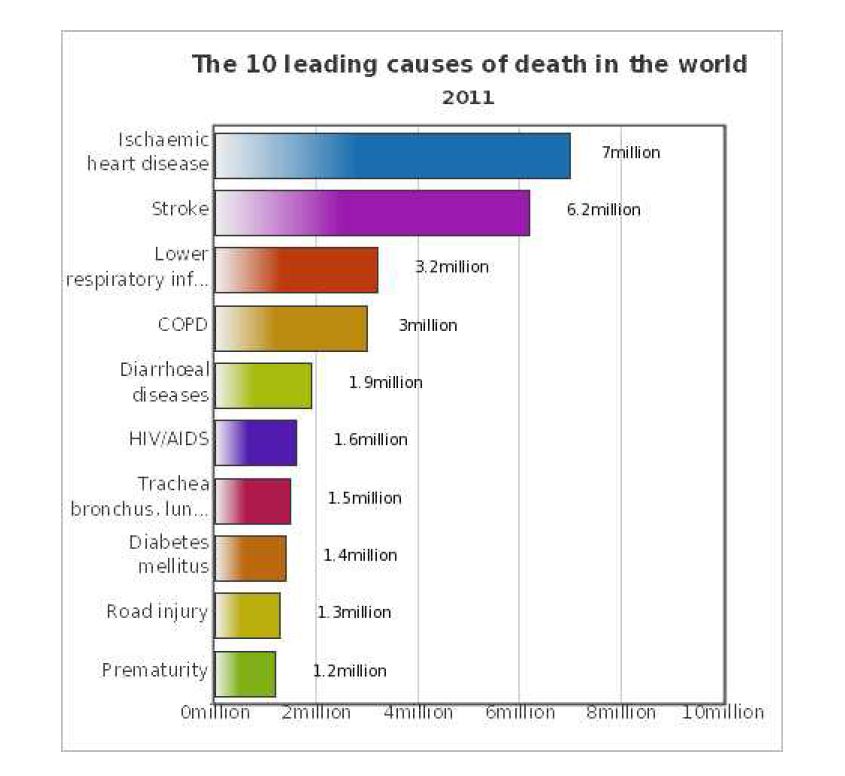 WHO report in 2011, The top 10 causes of death>