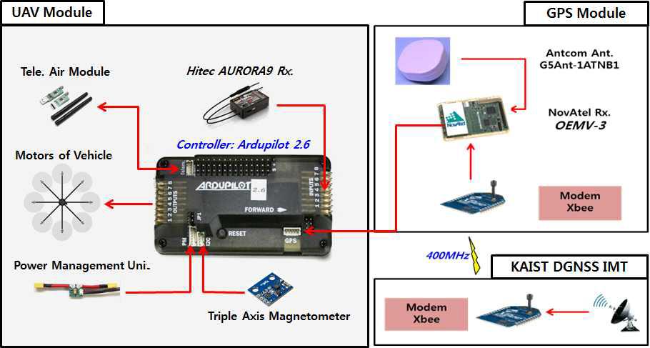 비행 실험을 위한 무인항공기 플랫폼 구성도