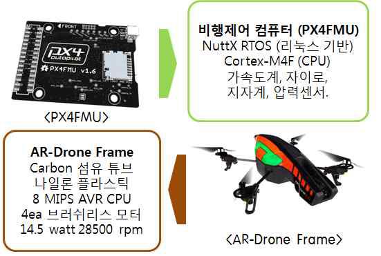 수송용 쿼드로터 플랫폼 구성(Transport)