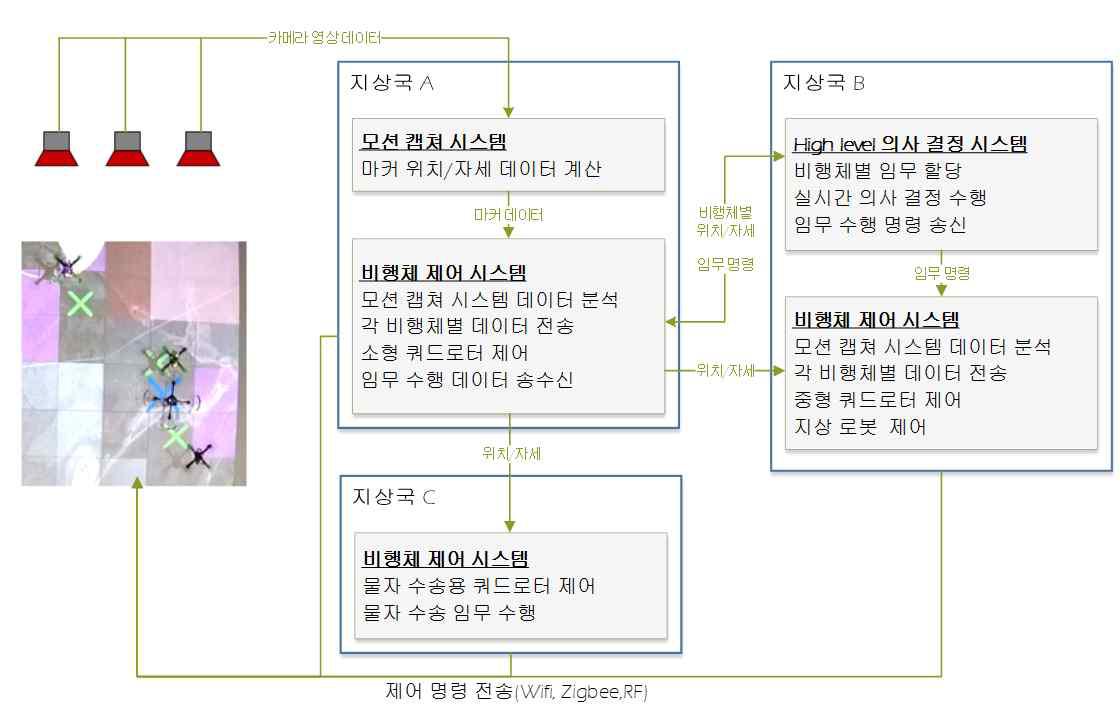 이종 무인 비행 플랫폼 통합 제어 환경