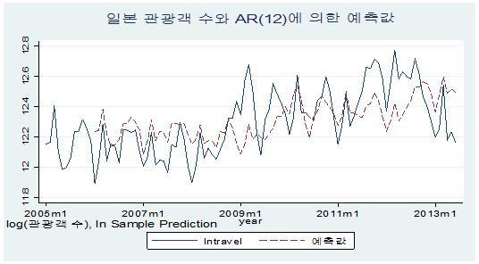 일본 관광객 수와 AR(12)에 의해 추정된 예측값