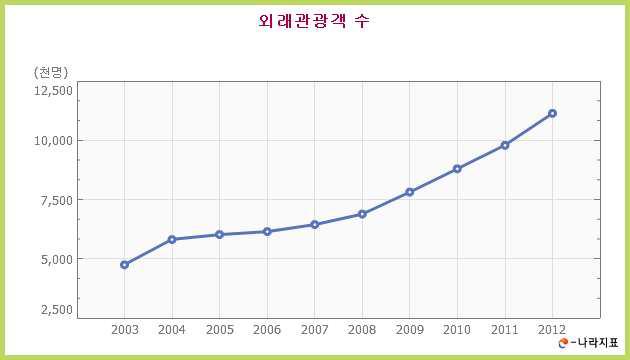 한국 방문 외래관광객 수 변동 추이(2003~2012)