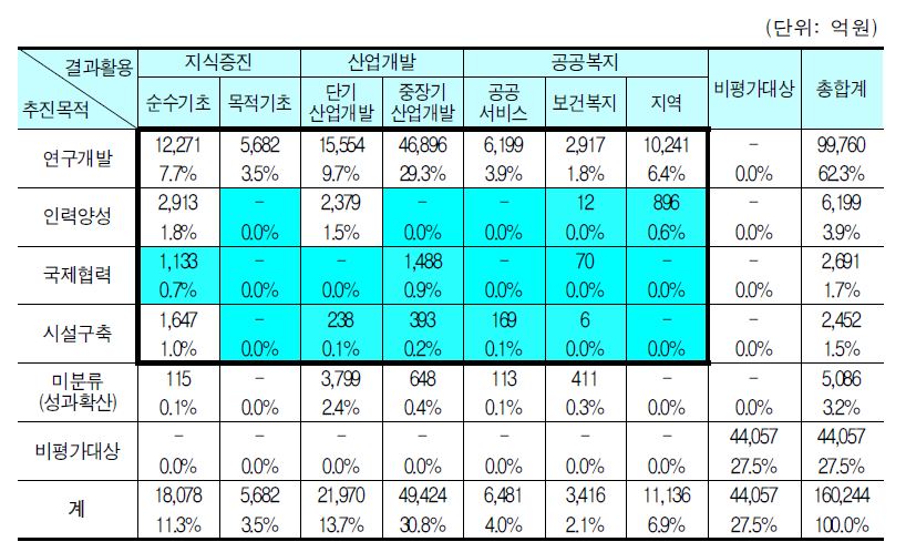 舊 표준성과지표의 활용도(2012년)