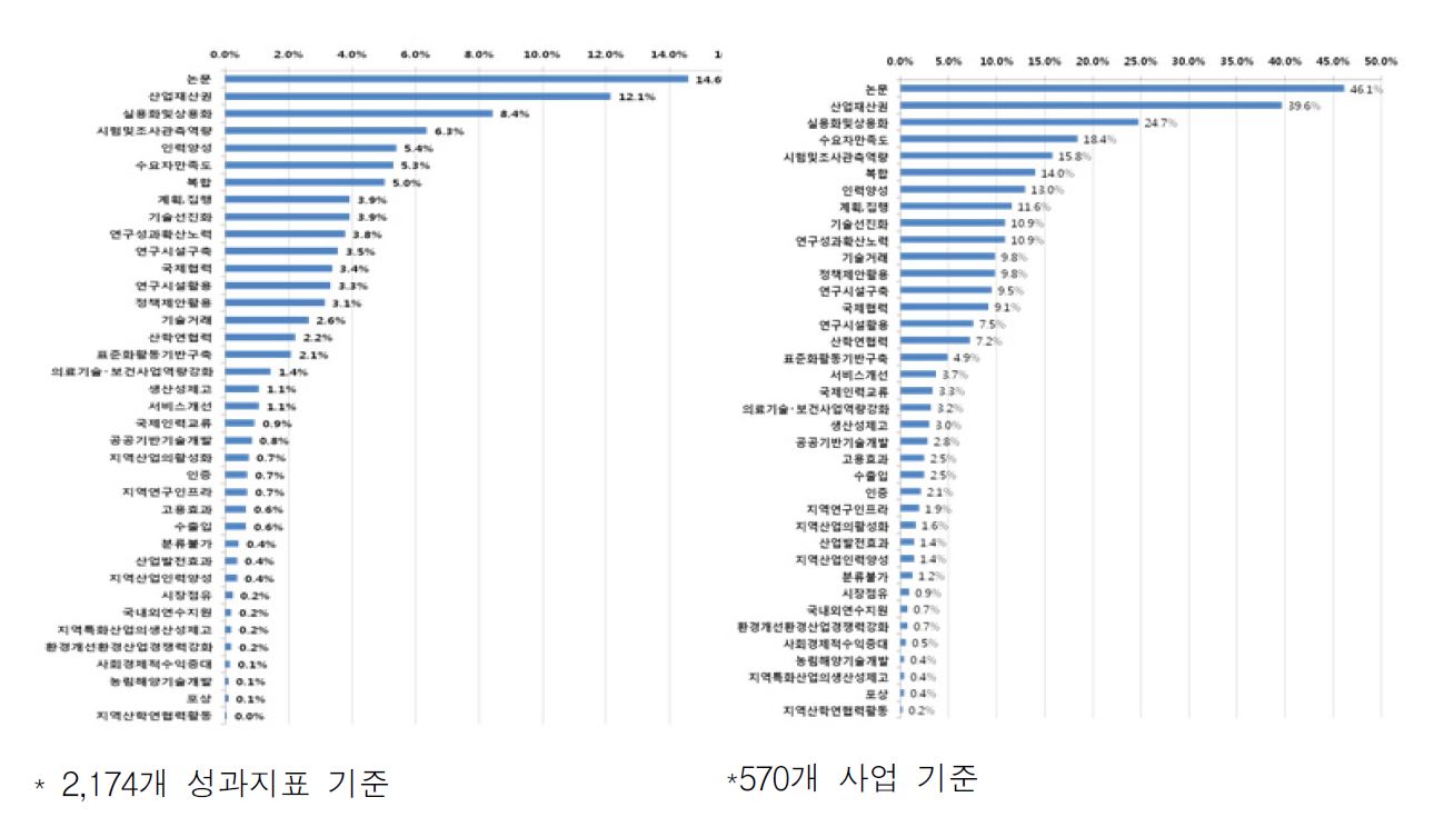 성과계획서상 성과지표 활용 실태분석 결과(2009년~2011년)