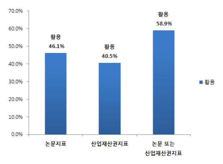 논문·특허 지표 활용비율