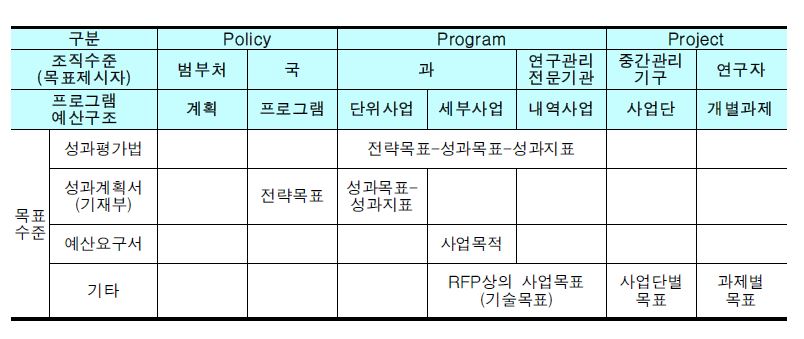 사업별 목표체계 조사도