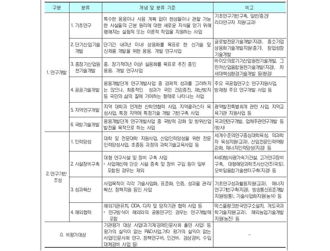 사업유형 개념 및 분류기준(안)