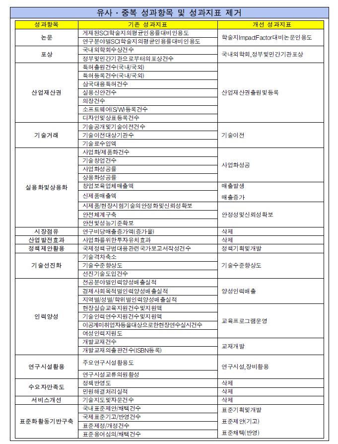 유사·중복 성과항목 및 성과지표 제거 내용